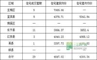1月3日 宜宾市商品房签约参考数据