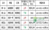 12月 宜宾三江房产网400电话数据报告