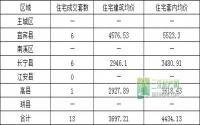 1月5日 宜宾市商品房签约参考数据