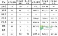 12月第5周 宜宾商品房成交量及均价统计