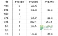 1月8日 宜宾市商品房签约参考数据