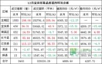12月 宜宾市商品房签约及均价统计参考
