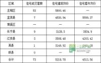 1月10日 宜宾市商品房签约参考数据