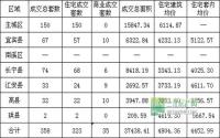 1月第1周 宜宾市商品房签约参考数据