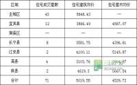 1月9日 宜宾市商品房签约参考数据