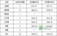 1月11日 宜宾市商品房签约参考数据
