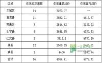 1月14日 宜宾市商品房签约参考数据