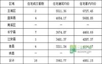 1月12日 宜宾市商品房签约参考数据