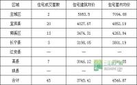1月19日 宜宾市商品房签约参考数据
