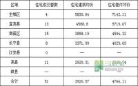1月18日 宜宾市商品房签约参考数据