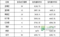 1月15日 宜宾市商品房签约参考数据