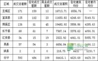 1月第2周 宜宾市商品房签约参考数据