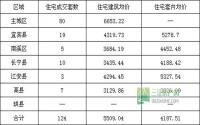 1月16日 宜宾市商品房签约参考数据