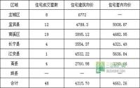1月17日 宜宾市商品房签约参考数据