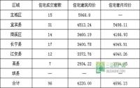 1月26日 宜宾市商品房签约参考数据