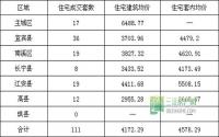 1月20日 宜宾市商品房签约参考数据