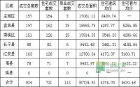 1月第3周 宜宾市商品房签约参考数据