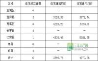 1月30日 宜宾市商品房签约参考数据