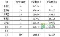 1月24日 宜宾市商品房签约参考数据