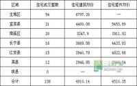 1月23日 宜宾市商品房签约参考数据