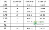 1月25日 宜宾市商品房签约参考数据