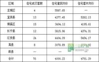 1月22日 宜宾市商品房签约参考数据