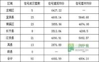 1月27日 宜宾市商品房签约参考数据