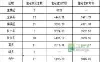 1月21日 宜宾市商品房签约参考数据
