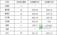 1月29日 宜宾市商品房签约参考数据