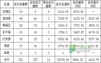 1月第4周 宜宾市商品房签约参考数据