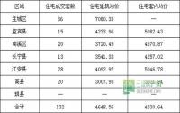 2月8日 宜宾市商品房签约参考数据