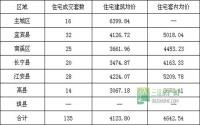 2月10日 宜宾市商品房签约参考数据