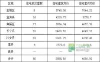 2月9日 宜宾市商品房签约参考数据