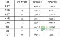 2月15日 宜宾市商品房签约参考数据