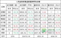 1月 宜宾市商品房签约与均价参考数据
