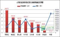 2014年1月 宜宾市土地市场成交报告