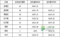 2月17日 宜宾市商品房签约参考数据