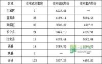 2月13日 宜宾市商品房签约参考数据