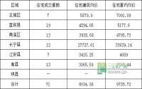 2月14日 宜宾市商品房签约参考数据