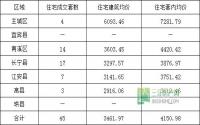 2月16日 宜宾市商品房签约参考数据