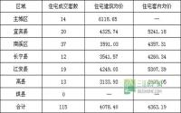 2月11日 宜宾市商品房签约参考数据