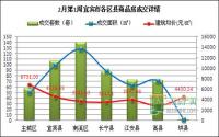 2月第1周 宜宾市商品房签约参考数据
