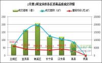 2月第2周 宜宾市商品房签约参考数据