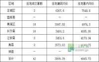 2月23日 宜宾市商品房签约参考数据