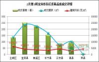 2月第3周 宜宾市商品房签约参考数据
