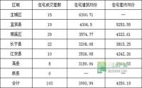 2月28日 宜宾市商品房签约参考数据