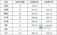 2月25日 宜宾市商品房签约参考数据