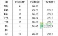 2月24日 宜宾市商品房签约参考数据