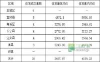 3月2日 宜宾市商品房签约参考数据