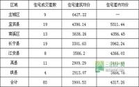2月27日 宜宾市商品房签约参考数据